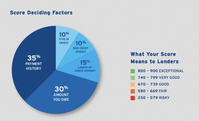 Your Credit Score Percentage